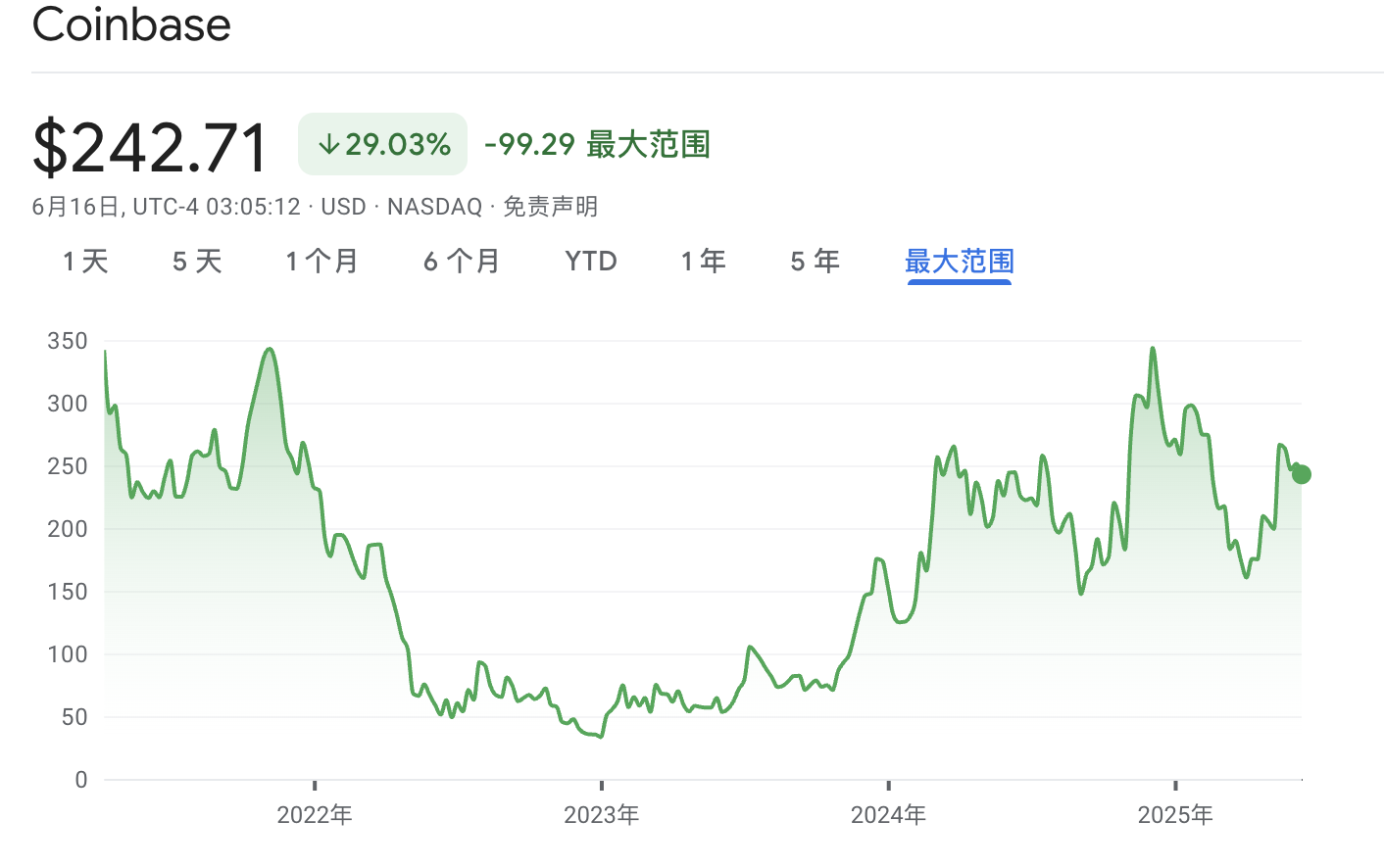 進擊的Coinbase：大撒幣贊助與收購鋪路，借標普500打入主流朋友圈