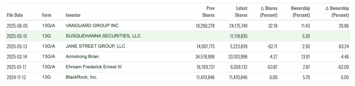 進擊的Coinbase：大撒幣贊助與收購鋪路，借標普500打入主流朋友圈