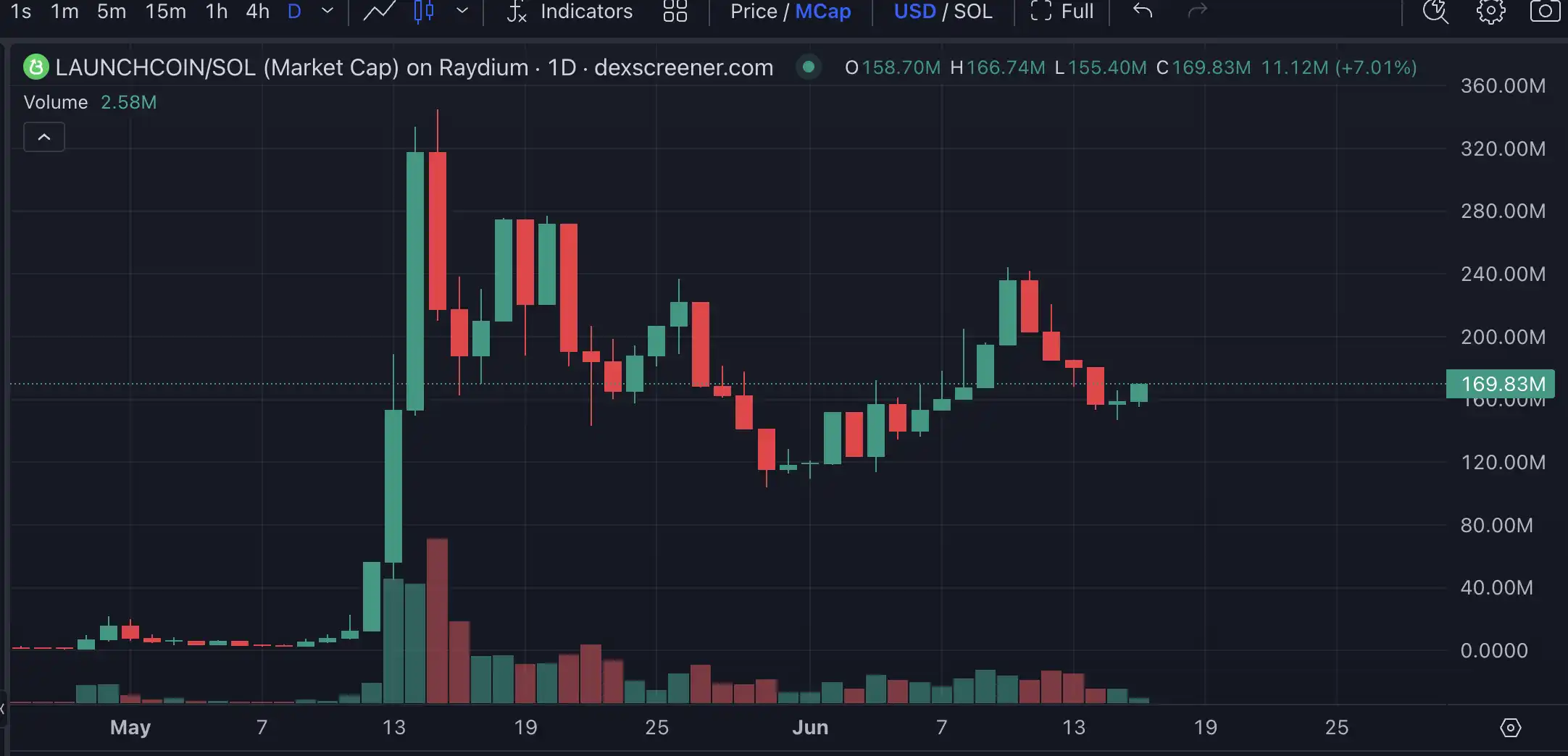 Launchcoin生態回暖，盤點五大潛力項目