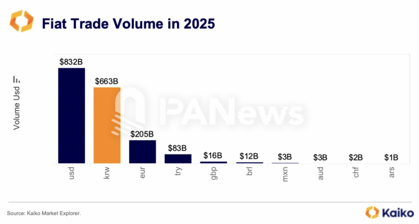 數據：2025年韓元加密交易量達6630億美元，僅次於美元