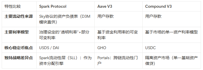 MakerDAO的陽謀：用你的代碼，搶你的市場，Spark是刺向Aave心臟的利劍嗎？