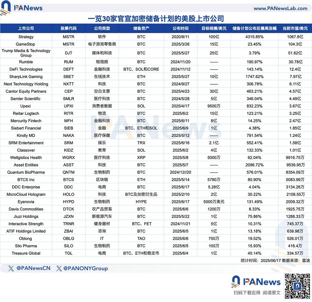 30家美股上市公司跟風「微策略效應」：中小市值成加密儲備主力，股價平均最高暴漲438%