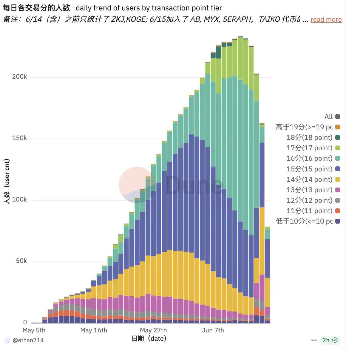十萬人撤離Binance Alpha,刷分套利紅利消失,ZKJ與KOGE暴跌成導火索