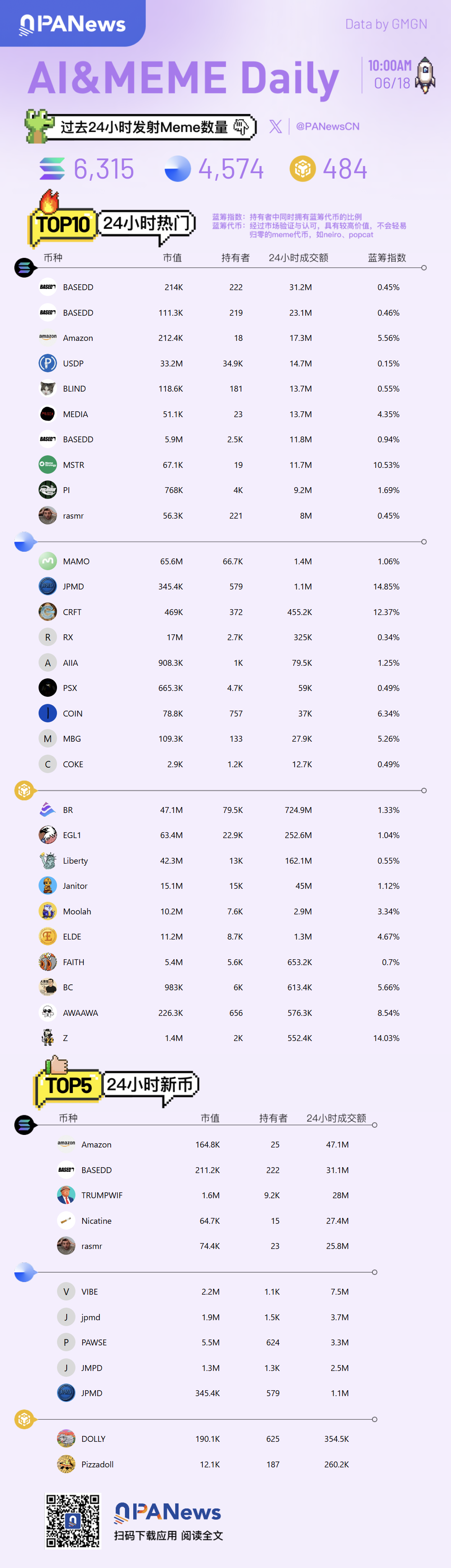 Ai&Meme日報,一圖了解過去24小時熱門Ai&Meme(2025.6.18)