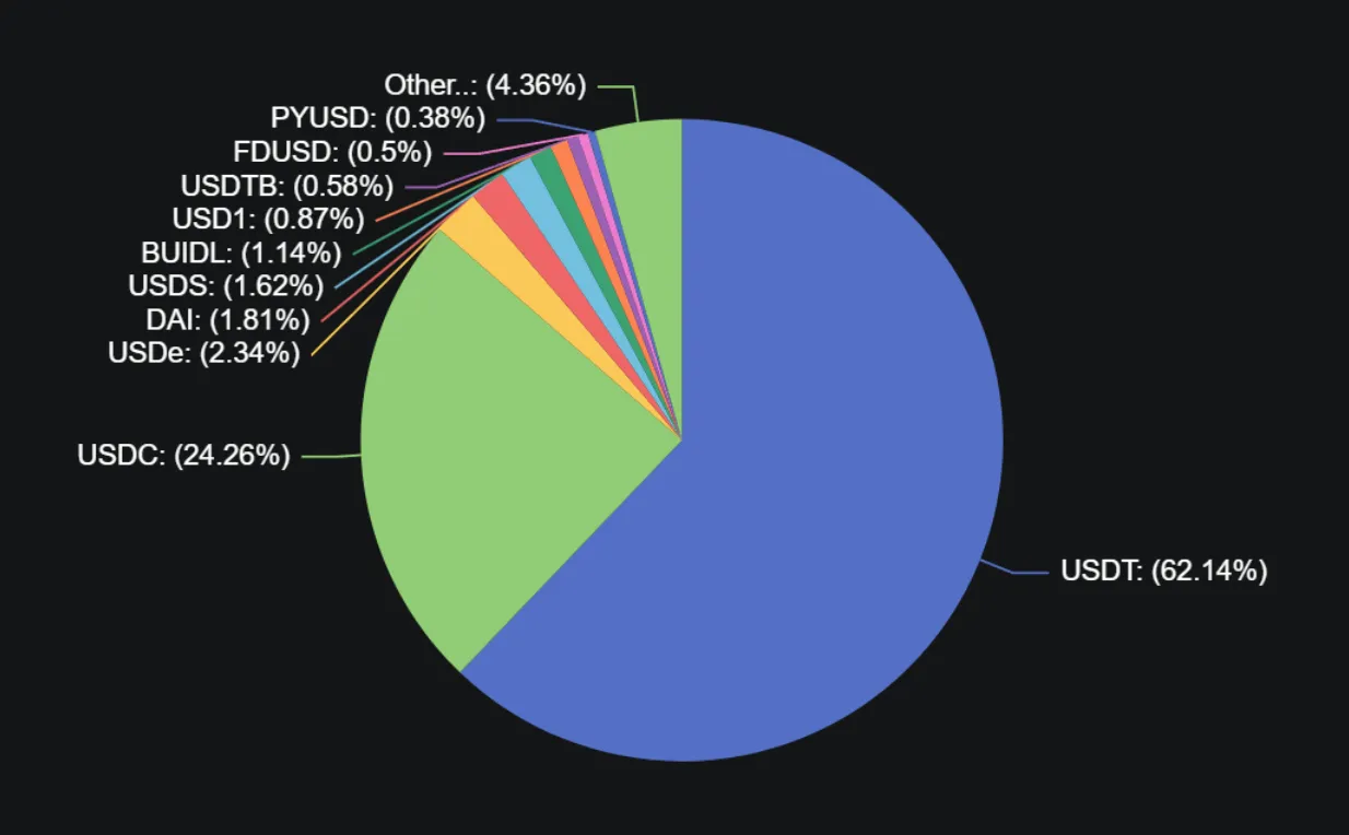 收益爭奪戰打響，新興穩定幣如何挑戰USDT、USDC的千億利潤壟斷？