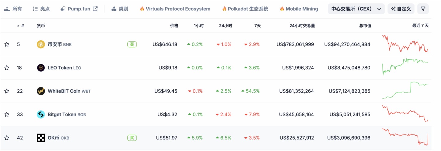 從烏克蘭小所到平台代幣市值排名第三，WhiteBIT在俄烏戰爭中意外逆襲？
