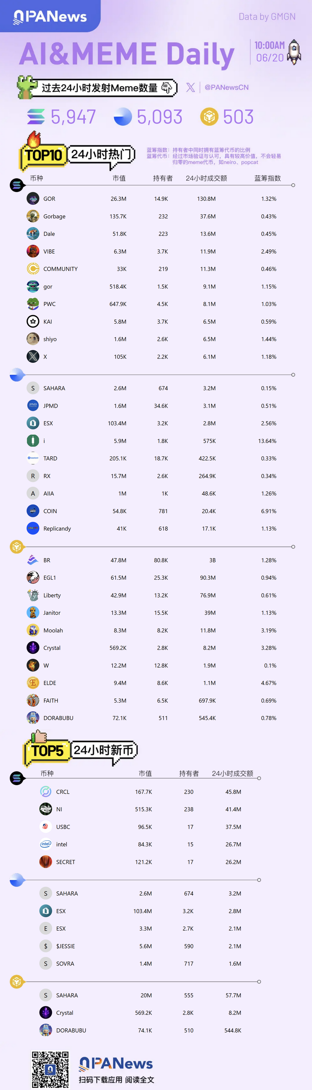 Ai&Meme日報,一圖了解過去24小時熱門Ai&Meme(2025.6.20)