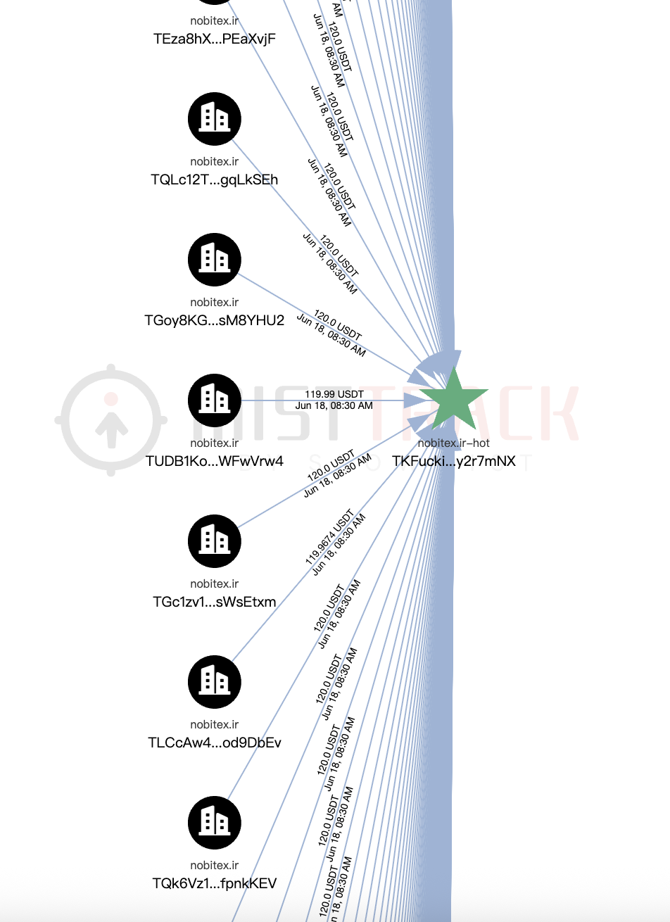 近1億美元資金失竊，伊朗交易所Nobitex被盜事件梳理