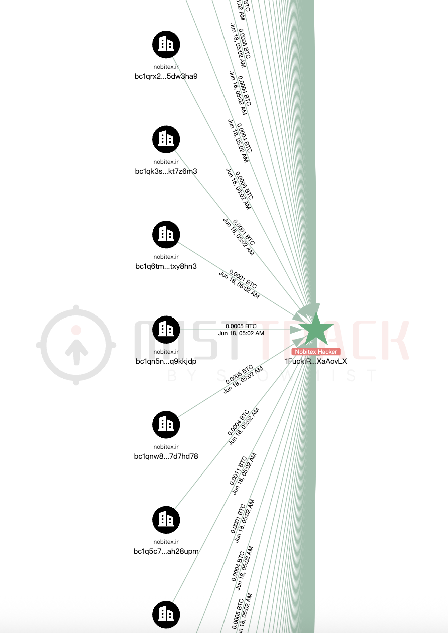 近1億美元資金失竊，伊朗交易所Nobitex被盜事件梳理