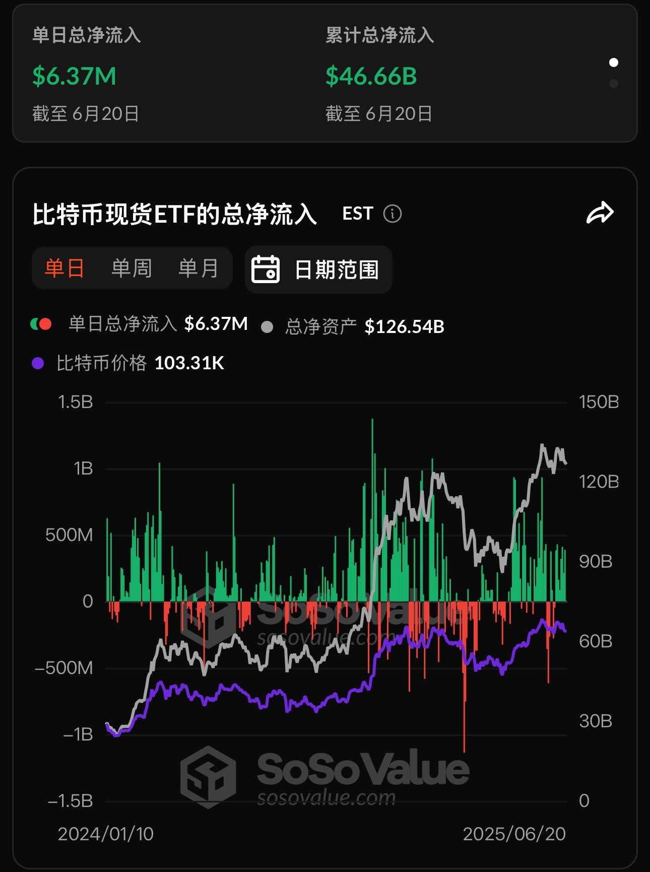 比特幣現貨ETF昨日淨流入636.58萬美元,持續9日淨流入