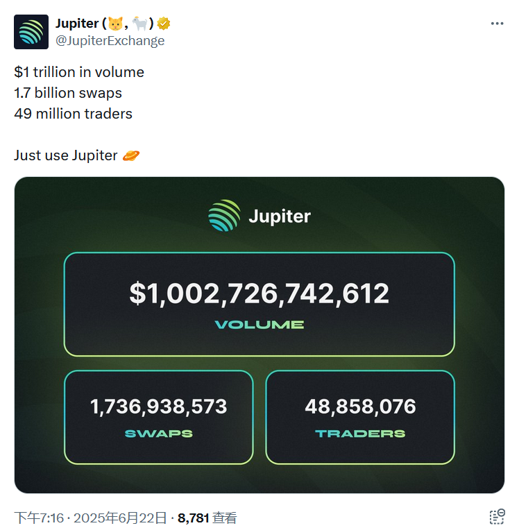 數據:Jupiter平台交易總額已超1萬億美元