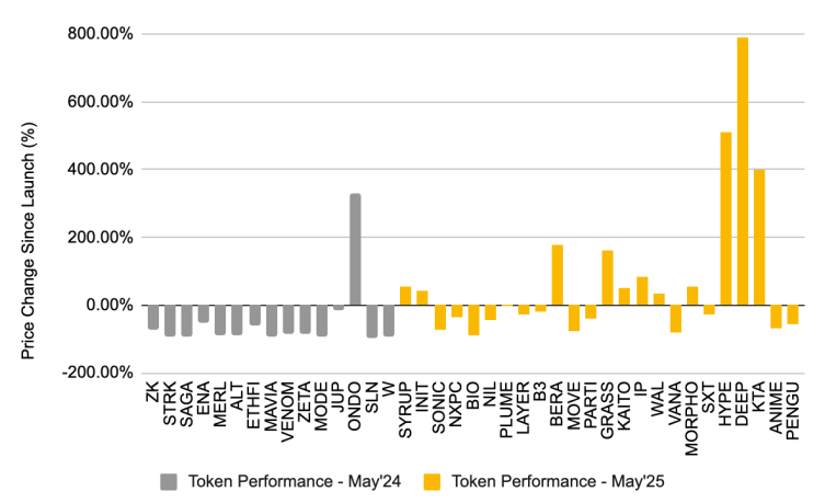 代幣經濟模型的演變之路，空投失效後代幣回購開始復蘇