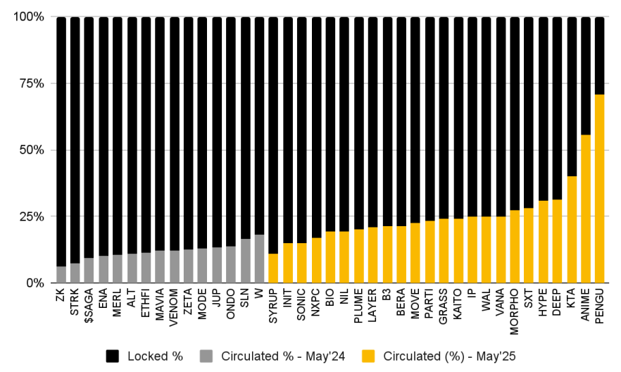 代幣經濟模型的演變之路，空投失效後代幣回購開始復蘇