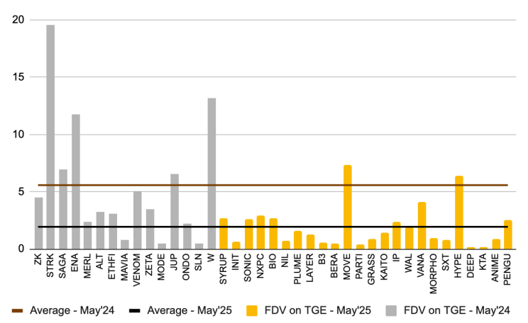代幣經濟模型的演變之路，空投失效後代幣回購開始復蘇