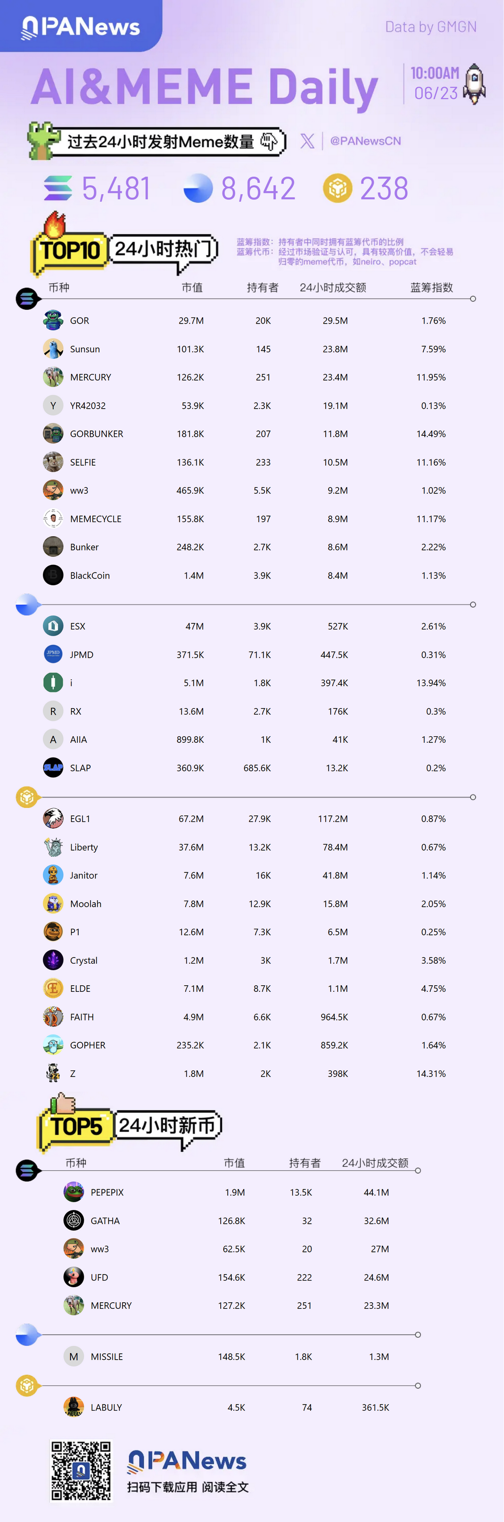 Ai&Meme日報，一圖了解過去24小時熱門Ai&Meme（2025.6.23）