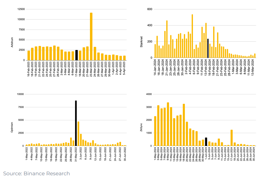 代幣經濟模型的演變之路，空投失效後代幣回購開始復蘇