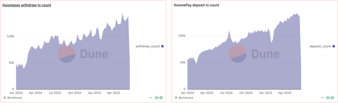 鏈上&ldquo;魅影&rdquo;：超550億USDT流轉背後的匯旺支付