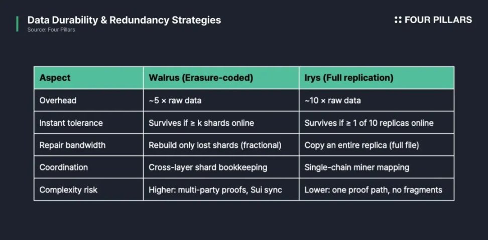 多維度比較：Sui 生態Walrus與Irys數據之爭