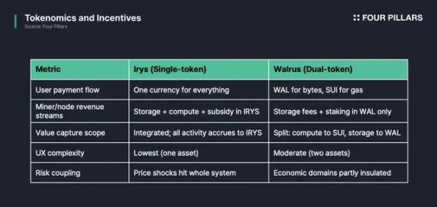 多維度比較：Sui 生態Walrus與Irys數據之爭