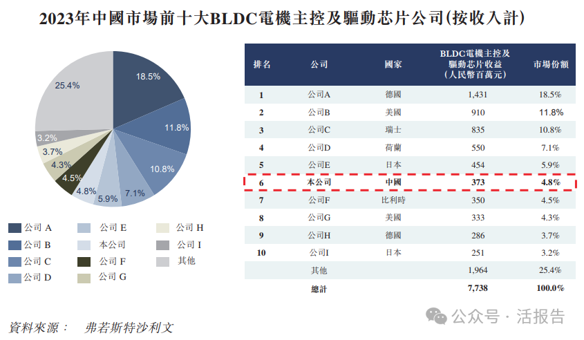 BLDC電機驅控芯片國產龍頭「峰岹科技」通過聆訊,去年營收增長46%