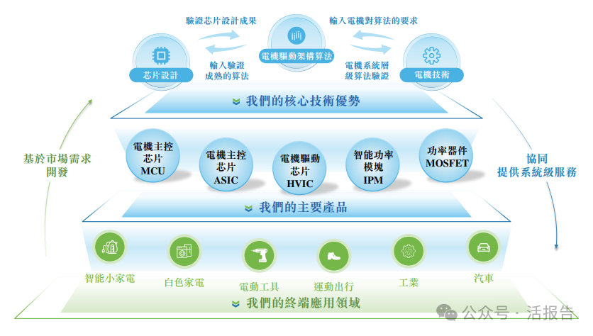 BLDC電機驅控芯片國產龍頭「峰岹科技」通過聆訊,去年營收增長46%