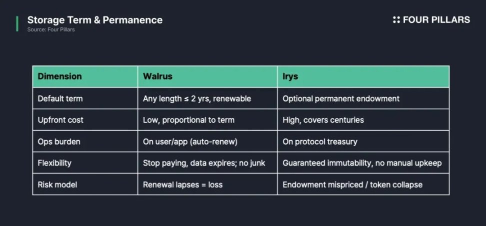 多維度比較：Sui 生態Walrus與Irys數據之爭