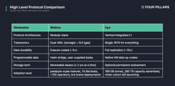 多維度比較：Sui 生態Walrus與Irys數據之爭