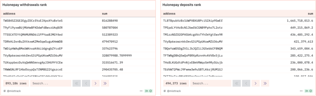 鏈上&ldquo;魅影&rdquo;：超550億USDT流轉背後的匯旺支付
