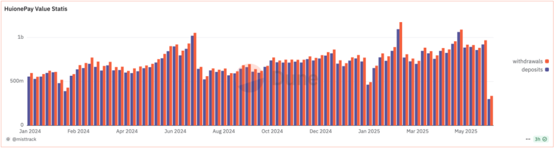 鏈上&ldquo;魅影&rdquo;：超550億USDT流轉背後的匯旺支付
