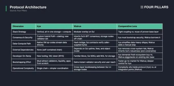 多維度比較：Sui 生態Walrus與Irys數據之爭