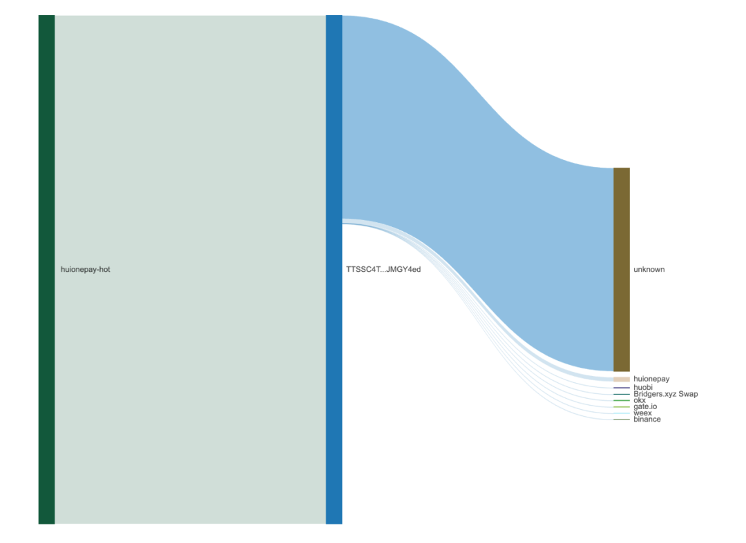 鏈上&ldquo;魅影&rdquo;：超550億USDT流轉背後的匯旺支付