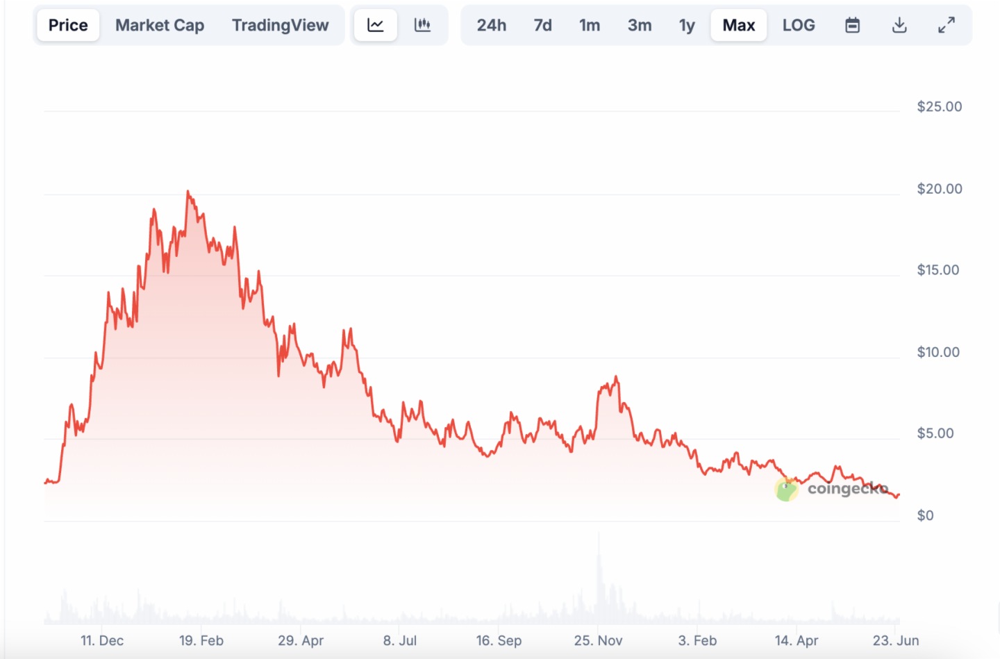Celestia遭多重爆料质疑，超1亿美元资金储备难挡生态大滑坡