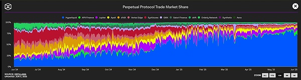 IOSG解讀Hyperliquid:Degen新擂台,DeFi新生態
