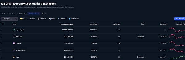 IOSG解讀Hyperliquid:Degen新擂台,DeFi新生態
