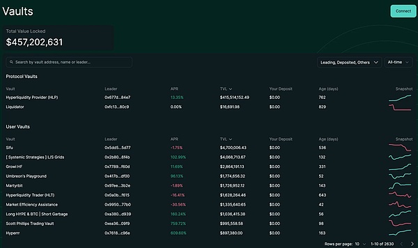 IOSG解讀Hyperliquid:Degen新擂台,DeFi新生態