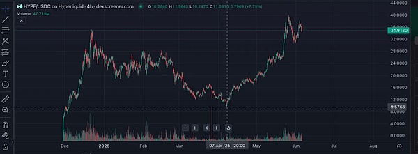 IOSG解讀Hyperliquid:Degen新擂台,DeFi新生態