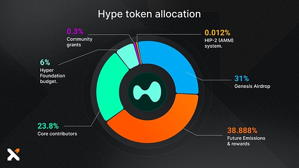 IOSG解讀Hyperliquid:Degen新擂台,DeFi新生態