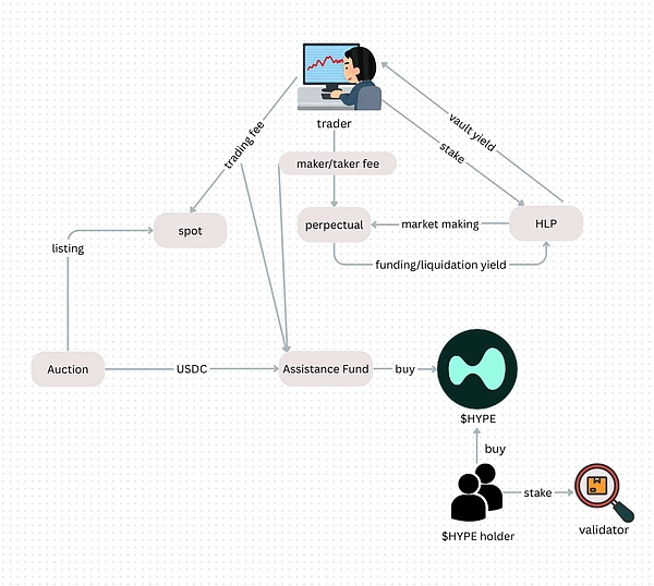 IOSG解讀Hyperliquid:Degen新擂台,DeFi新生態