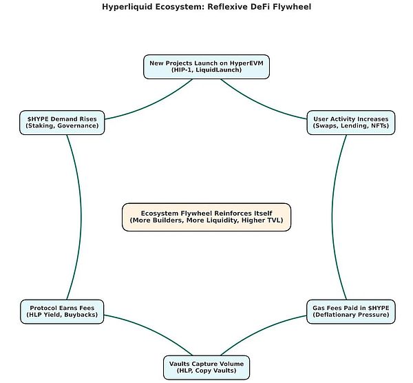 IOSG解讀Hyperliquid:Degen新擂台,DeFi新生態