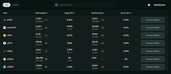 IOSG解讀Hyperliquid:Degen新擂台,DeFi新生態