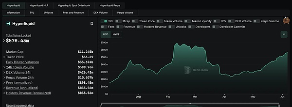IOSG解讀Hyperliquid:Degen新擂台,DeFi新生態