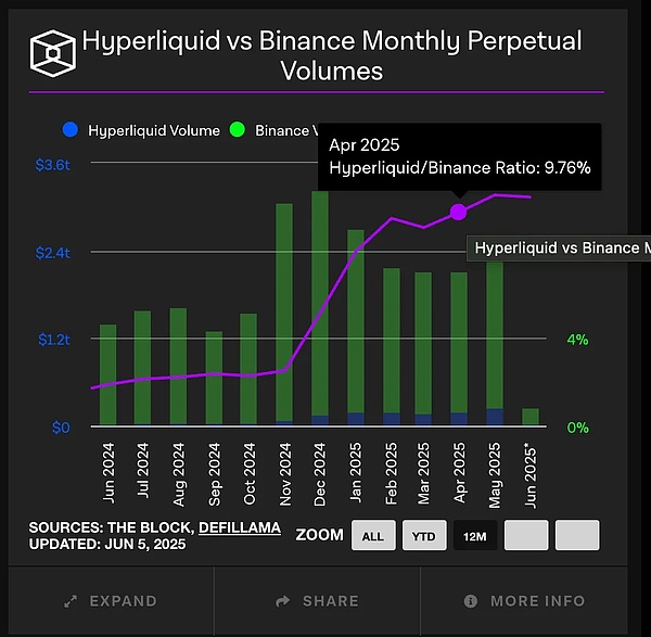 IOSG解讀Hyperliquid:Degen新擂台,DeFi新生態