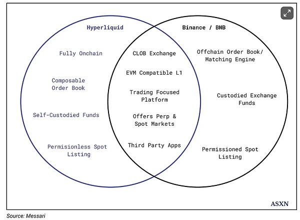 IOSG解讀Hyperliquid:Degen新擂台,DeFi新生態
