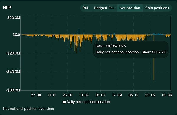 IOSG解讀Hyperliquid:Degen新擂台,DeFi新生態
