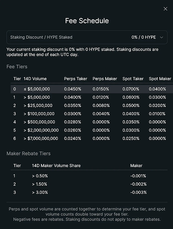 IOSG解讀Hyperliquid:Degen新擂台,DeFi新生態