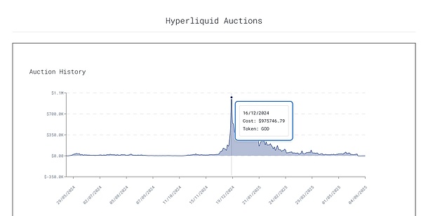 IOSG解讀Hyperliquid:Degen新擂台,DeFi新生態