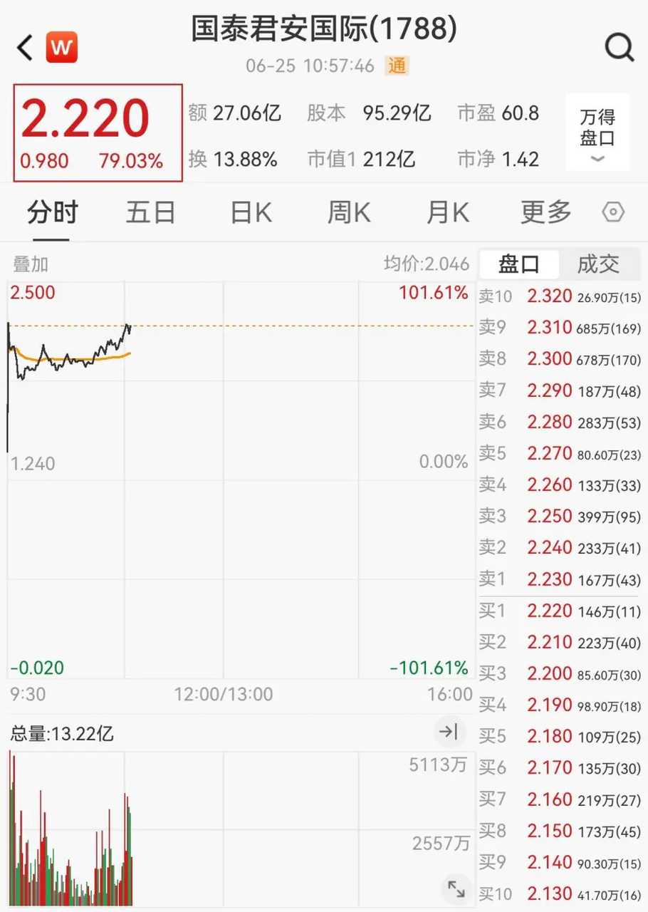 國泰君安國際獲香港證監會虛擬資産交易牌照，成為首家中資券商