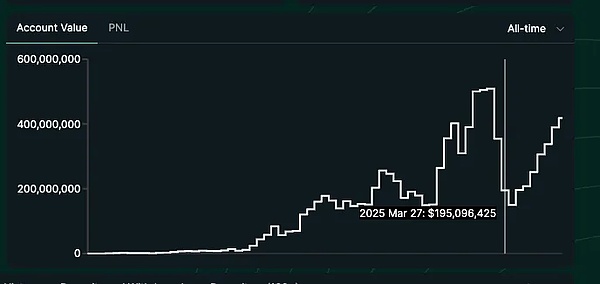 IOSG解讀Hyperliquid:Degen新擂台,DeFi新生態