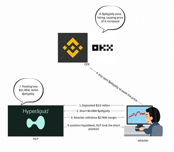 IOSG解讀Hyperliquid:Degen新擂台,DeFi新生態