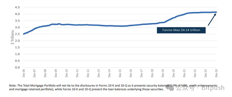 美政府巨頭擬納比特幣房貸,私人市場已試水6500萬美元